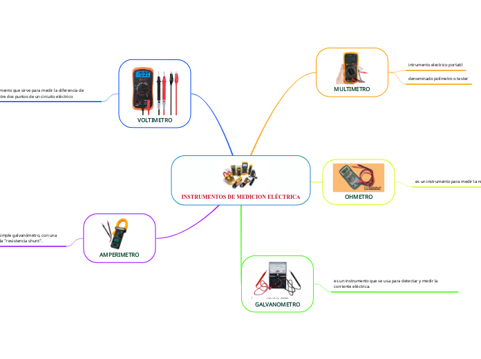 Instrumentos De Medicion Mind Map